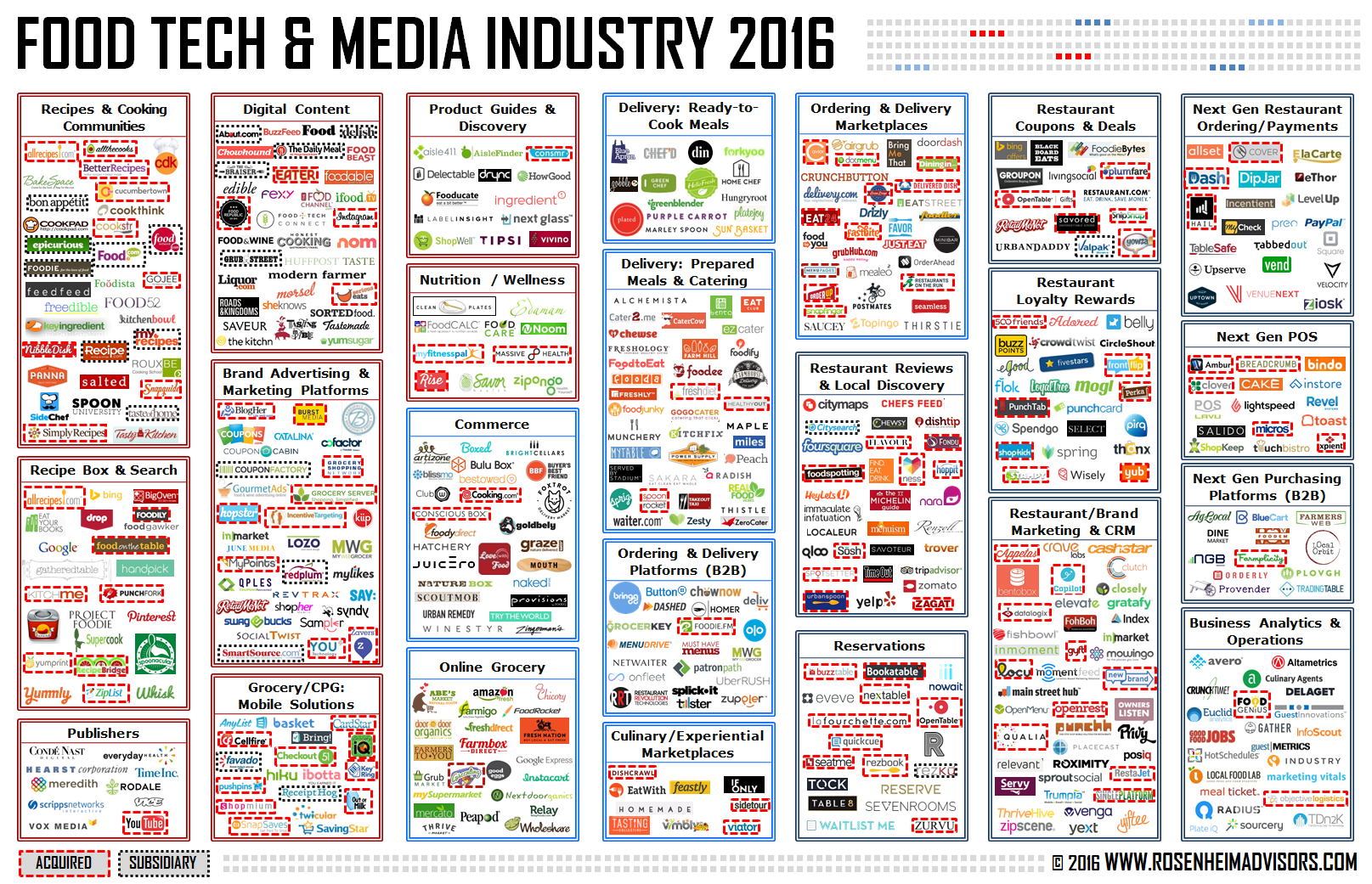 Food-Tech-and-Media-Industry-landscape-2016-Rosenheim-Advisors