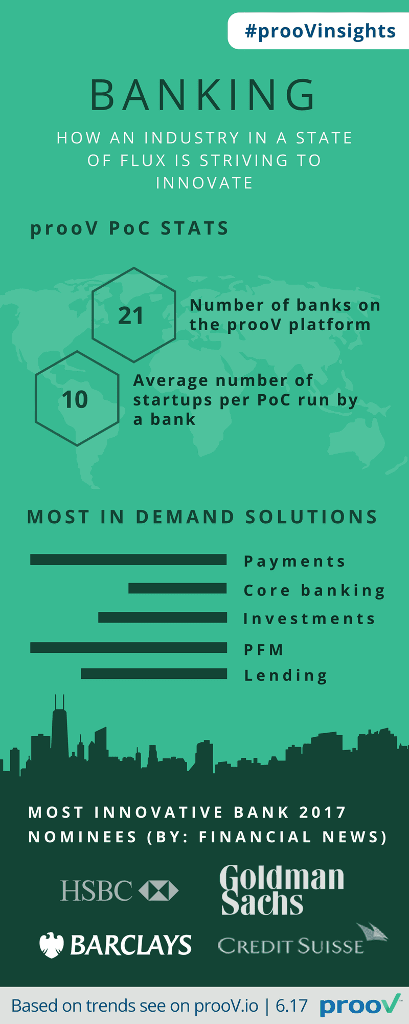 #prooVinsights Report: How Innovation is Shaping the Future of Banking ...